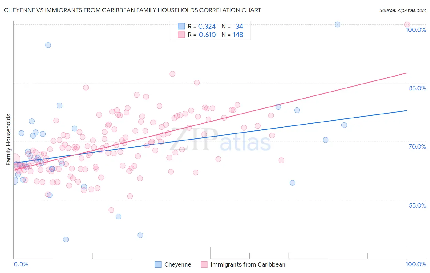 Cheyenne vs Immigrants from Caribbean Family Households