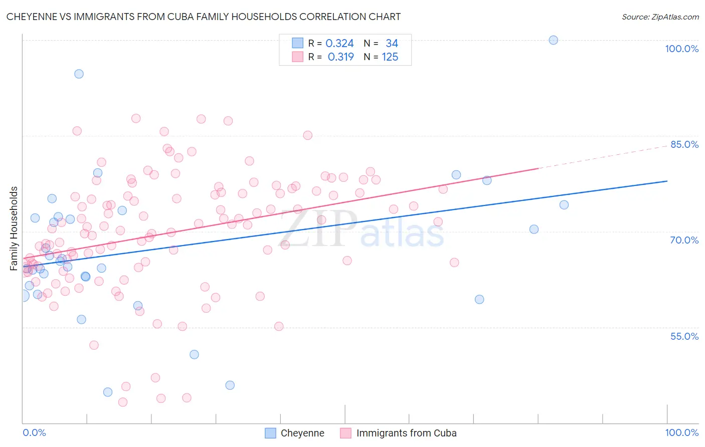 Cheyenne vs Immigrants from Cuba Family Households