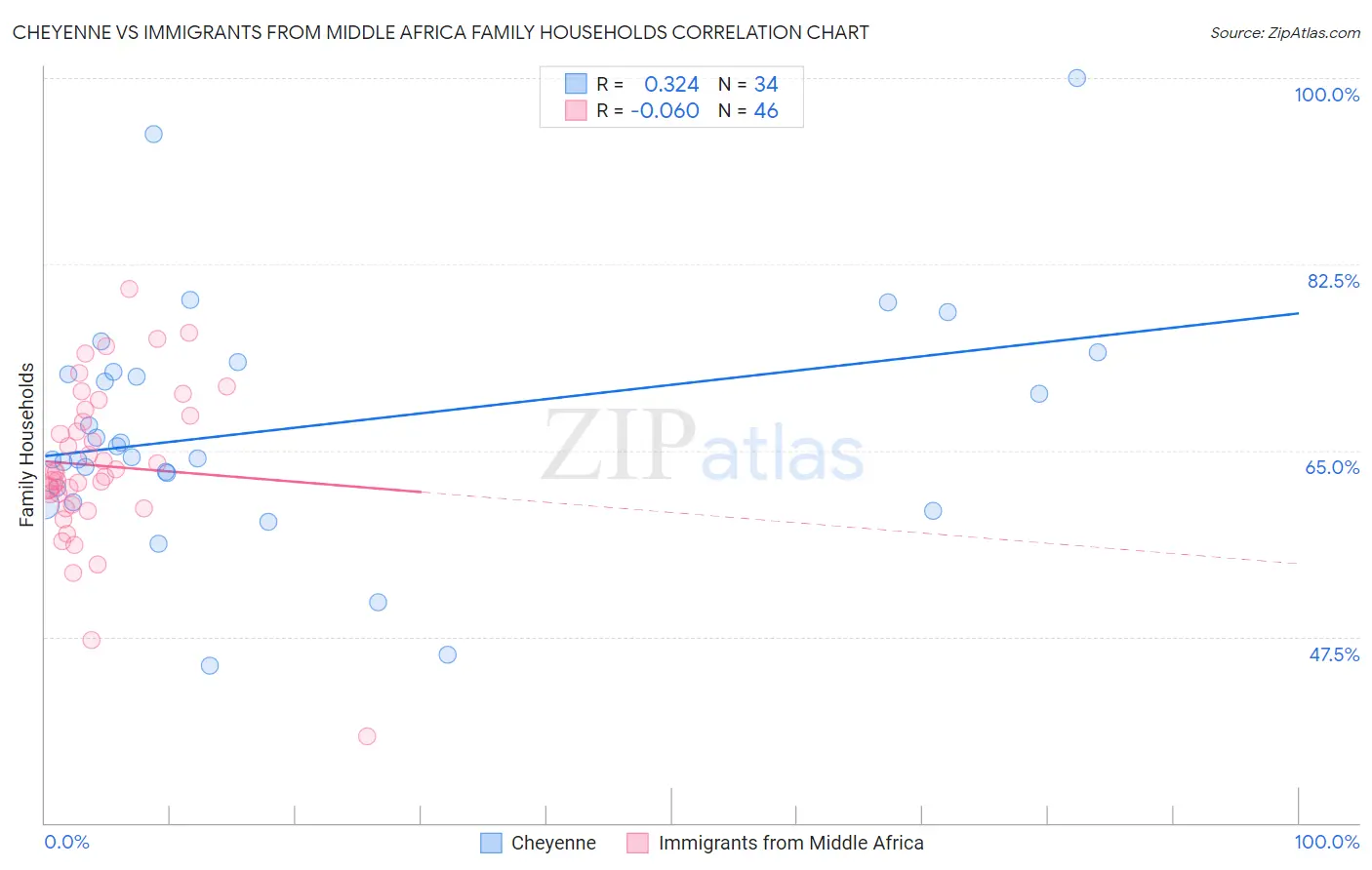 Cheyenne vs Immigrants from Middle Africa Family Households