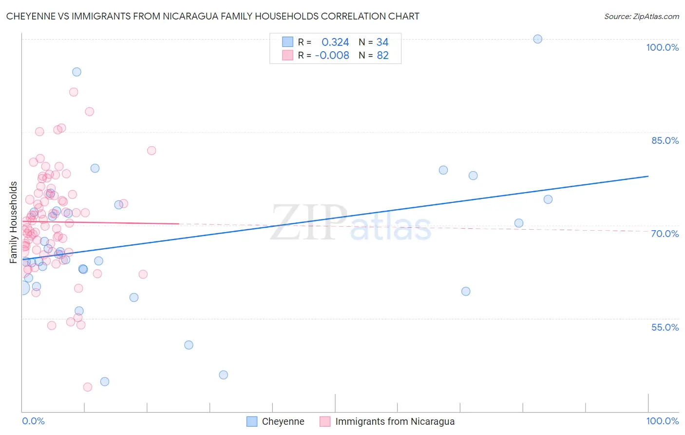 Cheyenne vs Immigrants from Nicaragua Family Households
