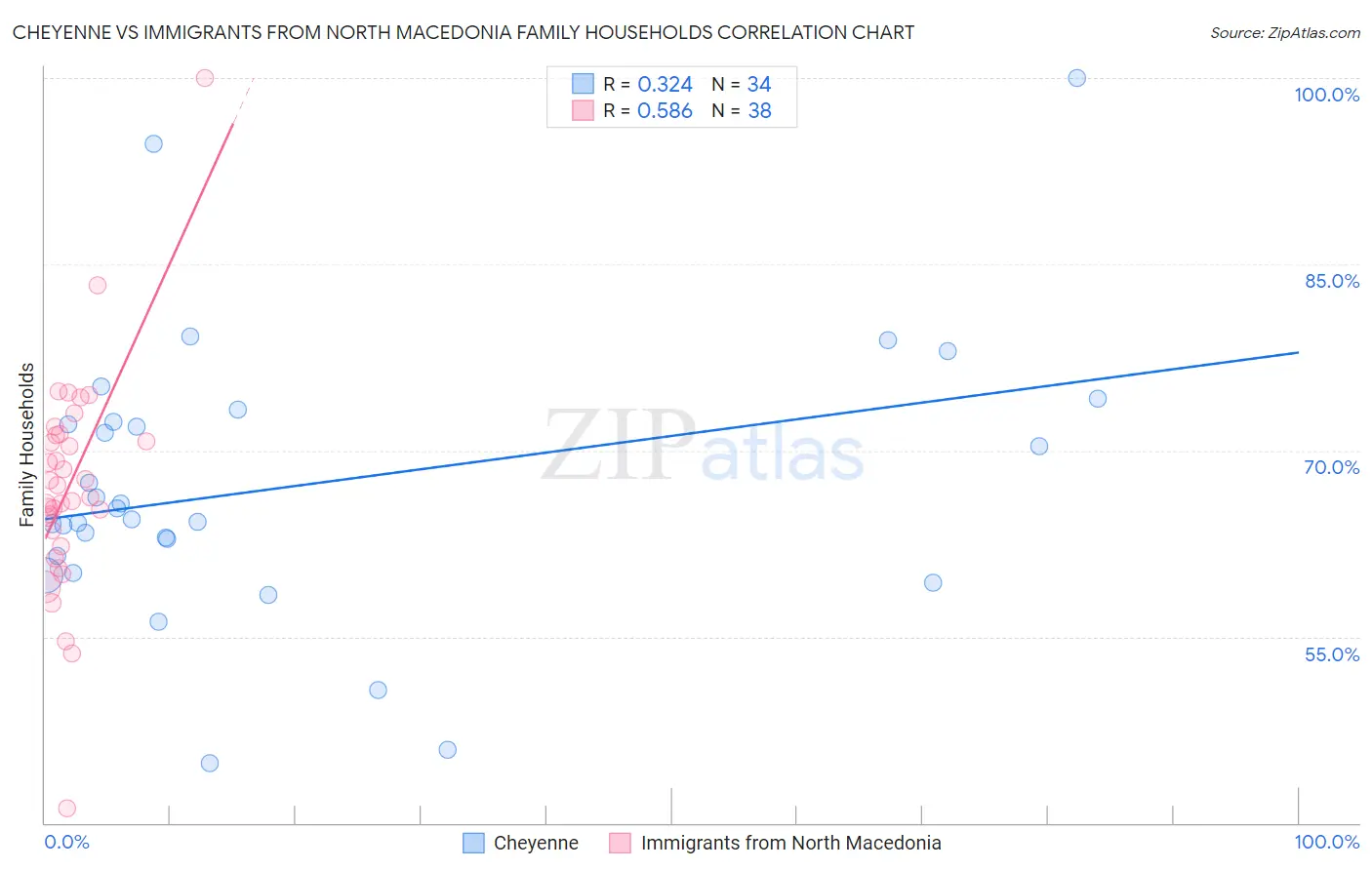 Cheyenne vs Immigrants from North Macedonia Family Households