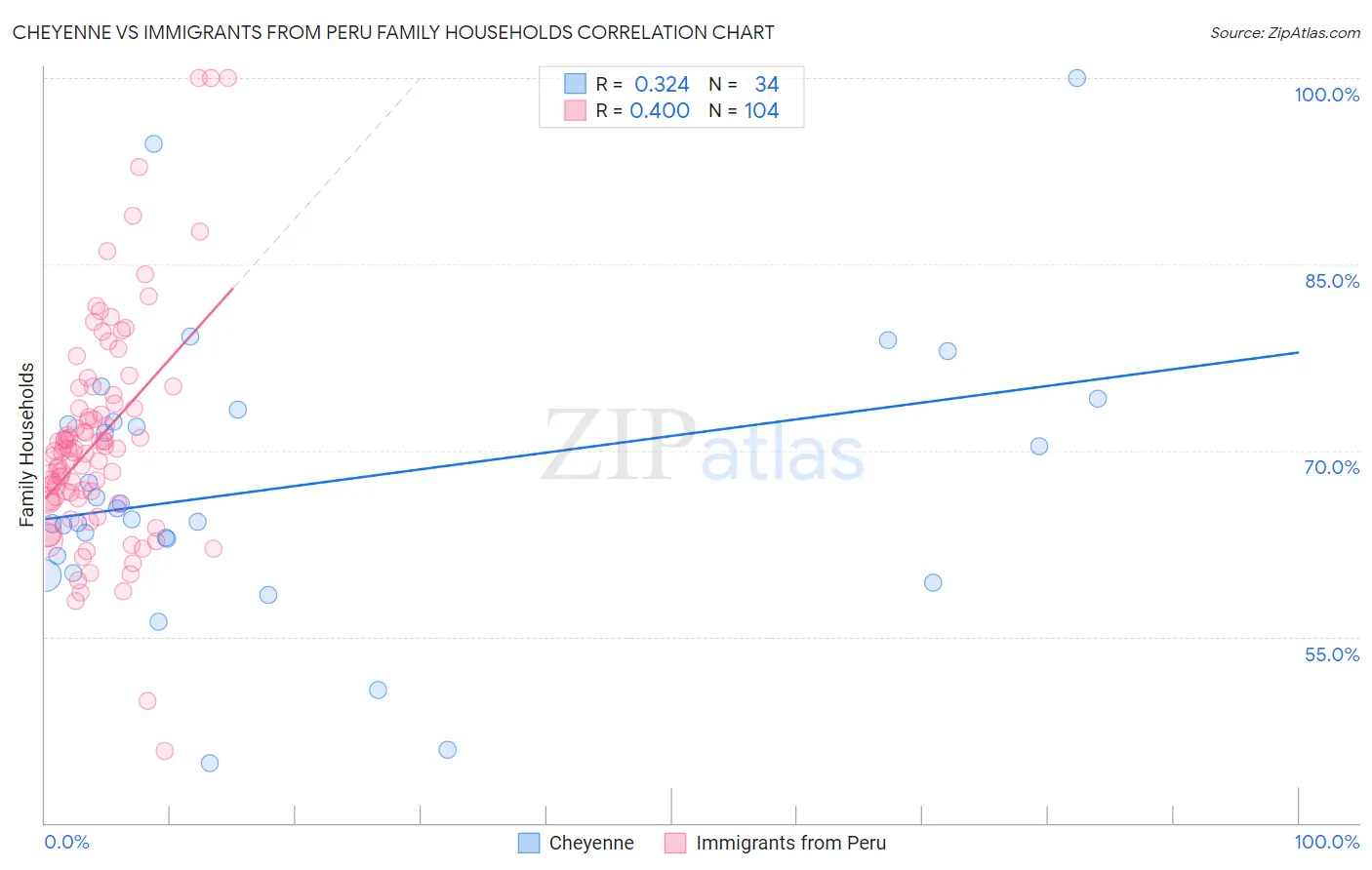 Cheyenne vs Immigrants from Peru Family Households