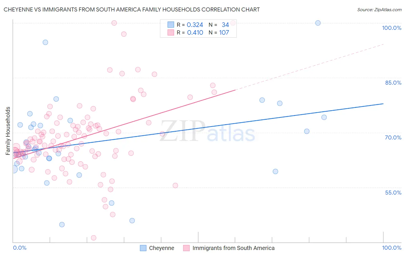 Cheyenne vs Immigrants from South America Family Households