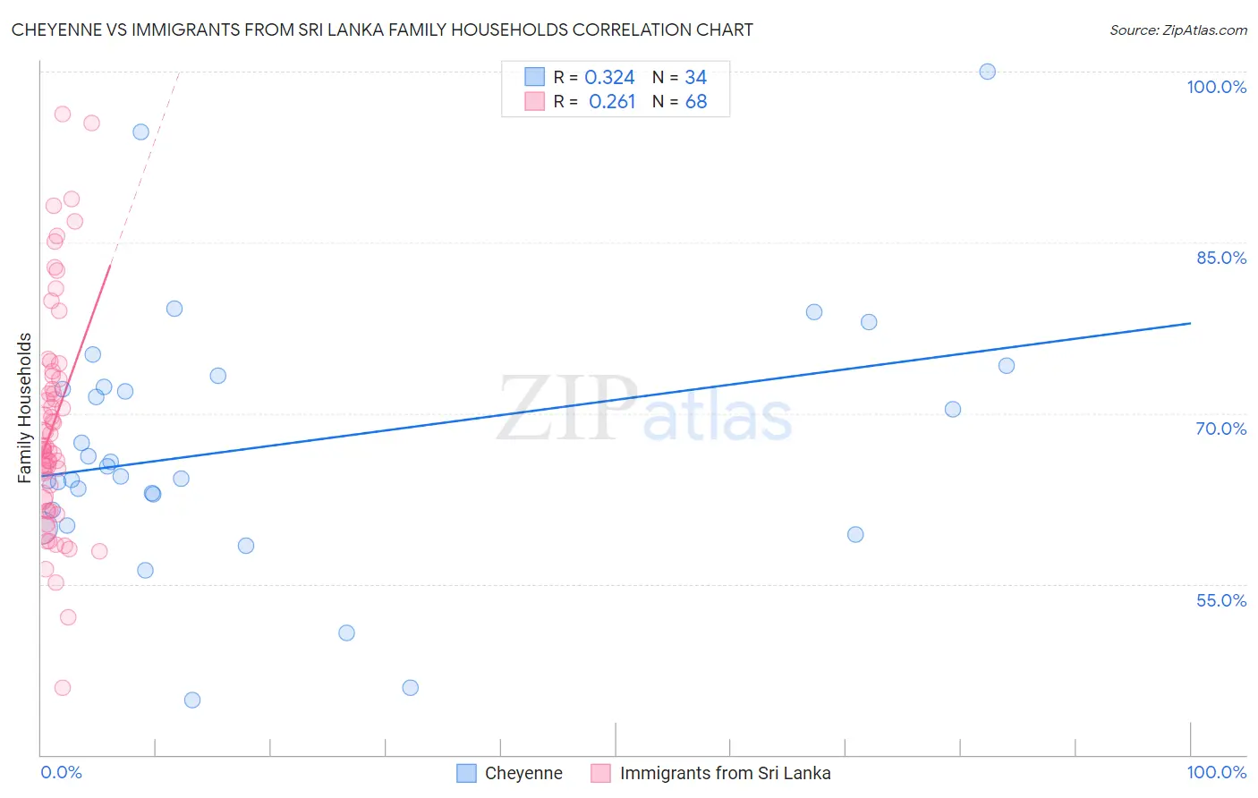 Cheyenne vs Immigrants from Sri Lanka Family Households