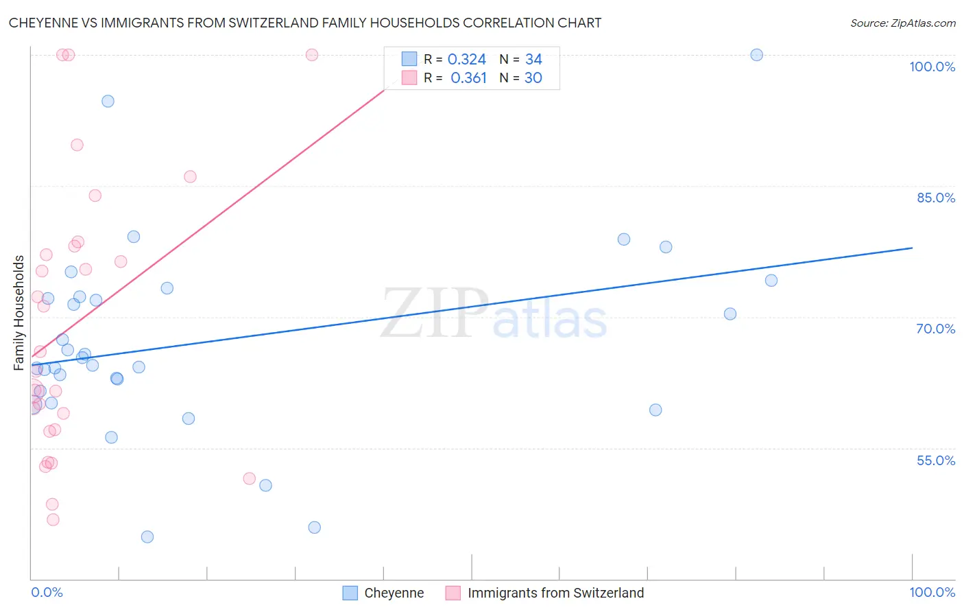 Cheyenne vs Immigrants from Switzerland Family Households