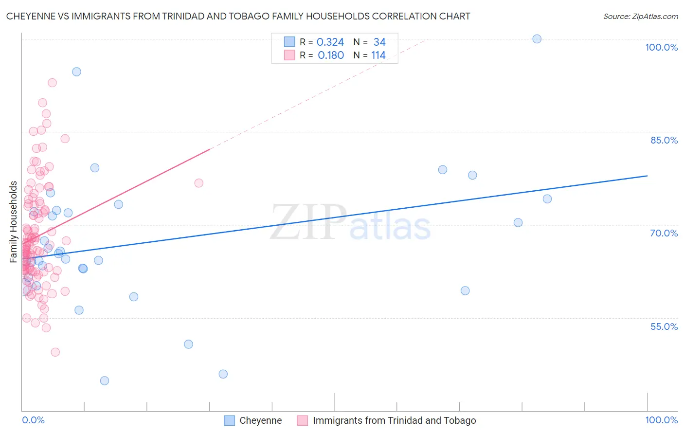 Cheyenne vs Immigrants from Trinidad and Tobago Family Households