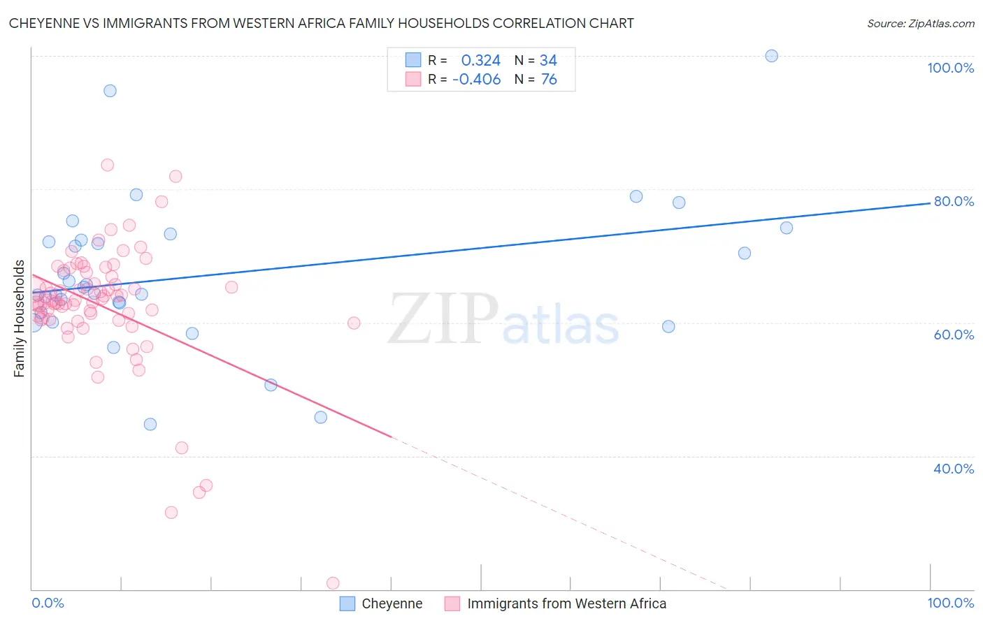 Cheyenne vs Immigrants from Western Africa Family Households