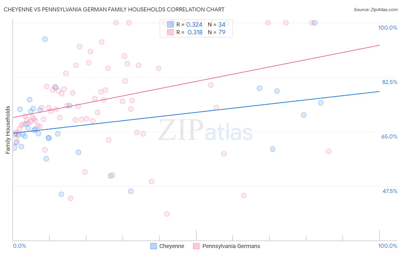 Cheyenne vs Pennsylvania German Family Households