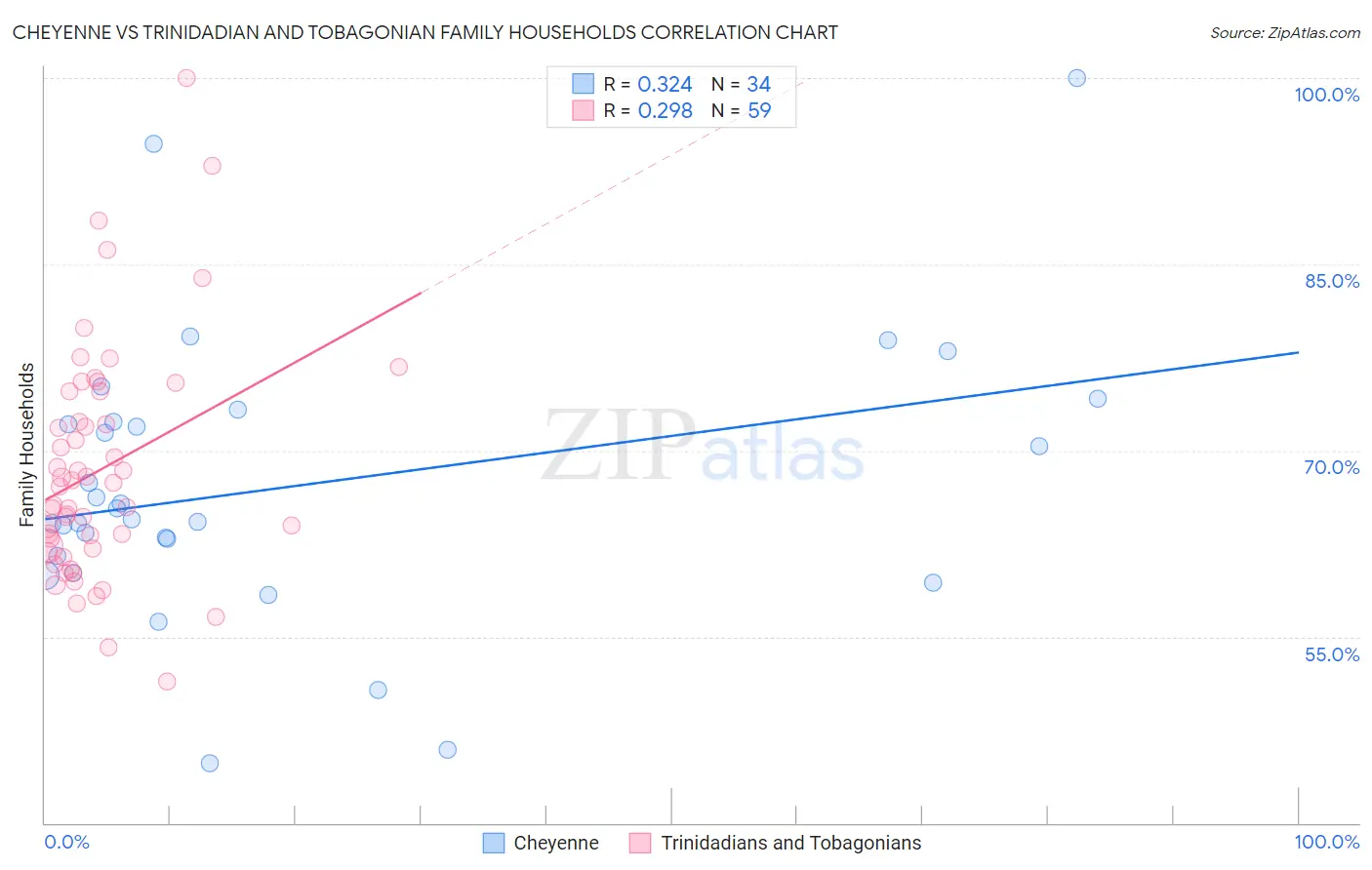 Cheyenne vs Trinidadian and Tobagonian Family Households