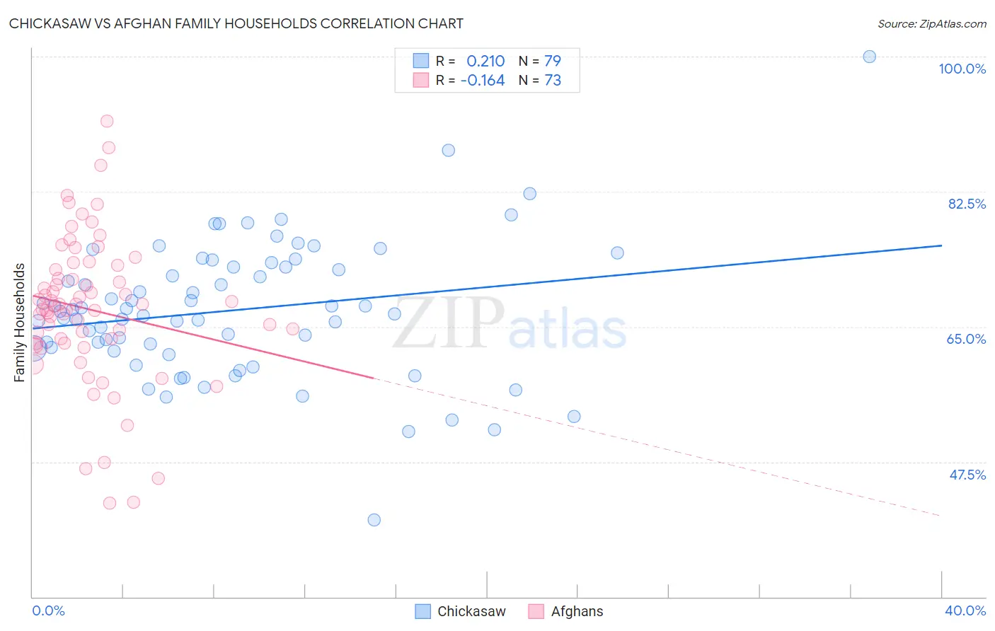 Chickasaw vs Afghan Family Households