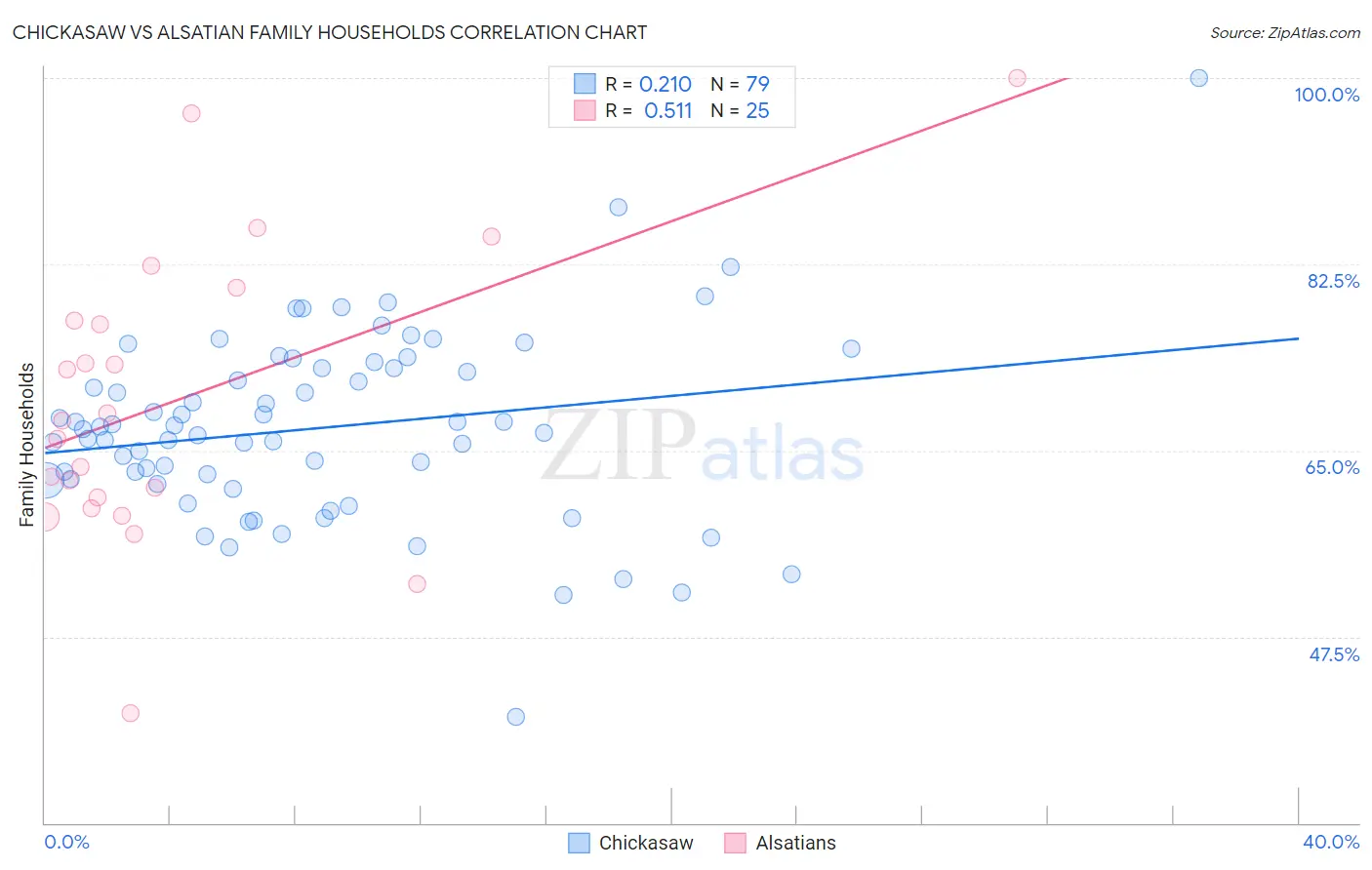 Chickasaw vs Alsatian Family Households