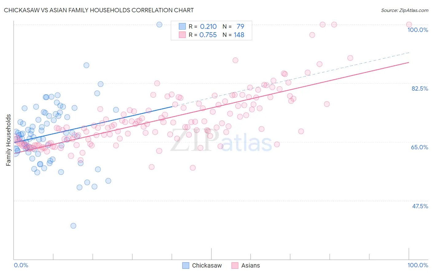 Chickasaw vs Asian Family Households