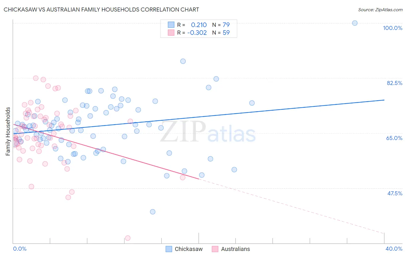 Chickasaw vs Australian Family Households