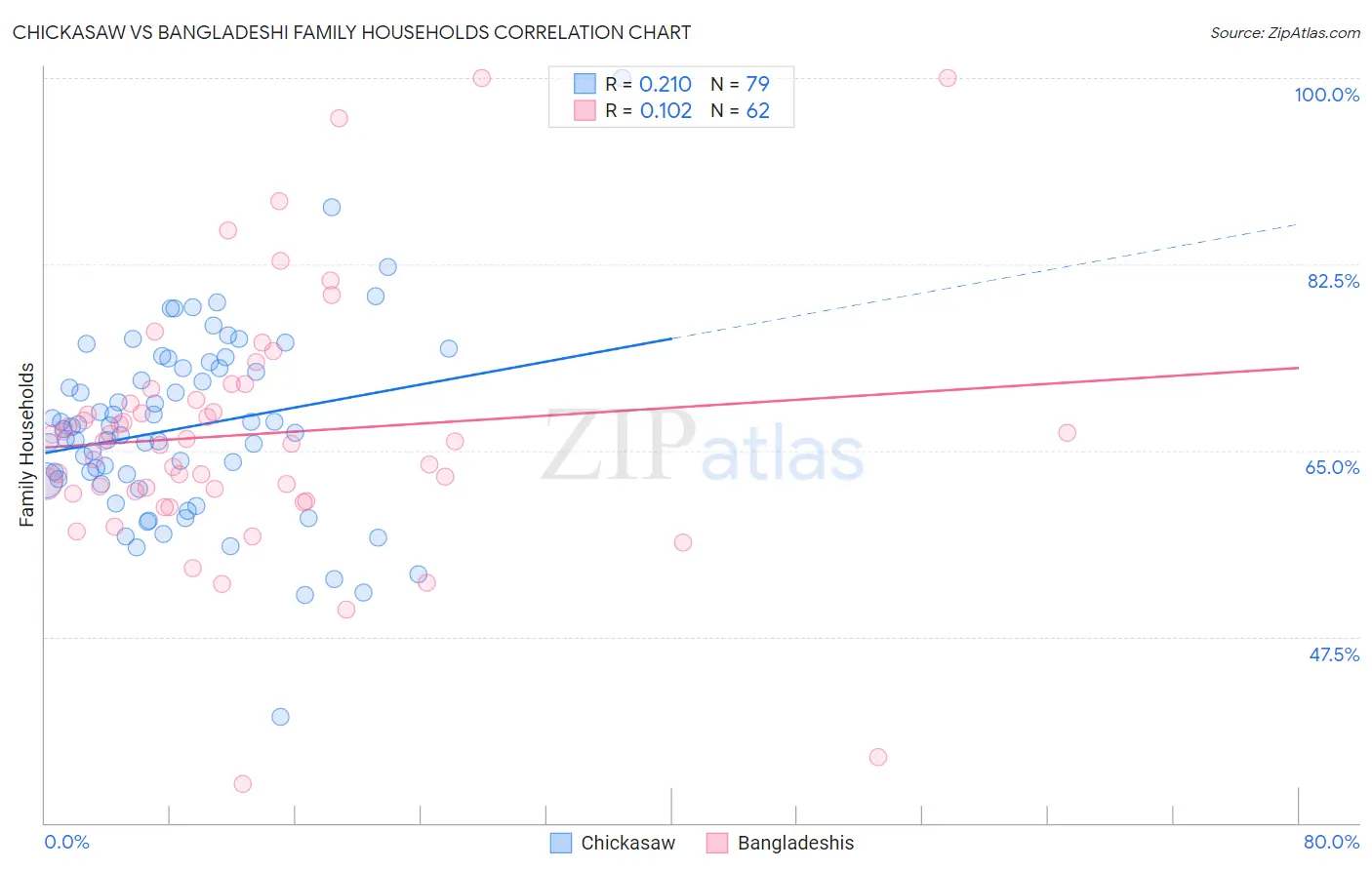 Chickasaw vs Bangladeshi Family Households