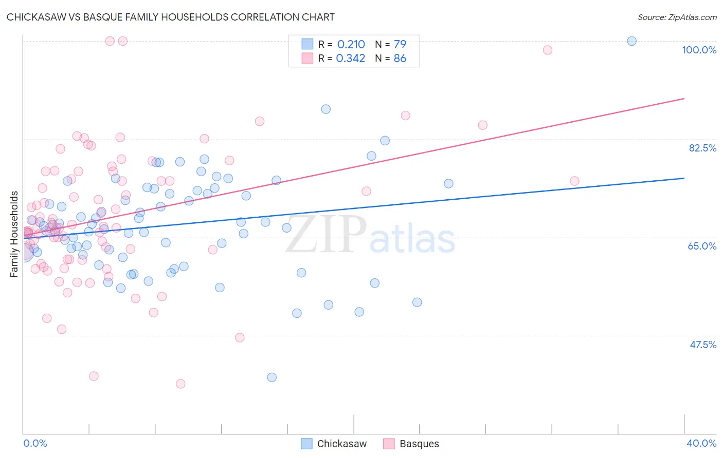 Chickasaw vs Basque Family Households