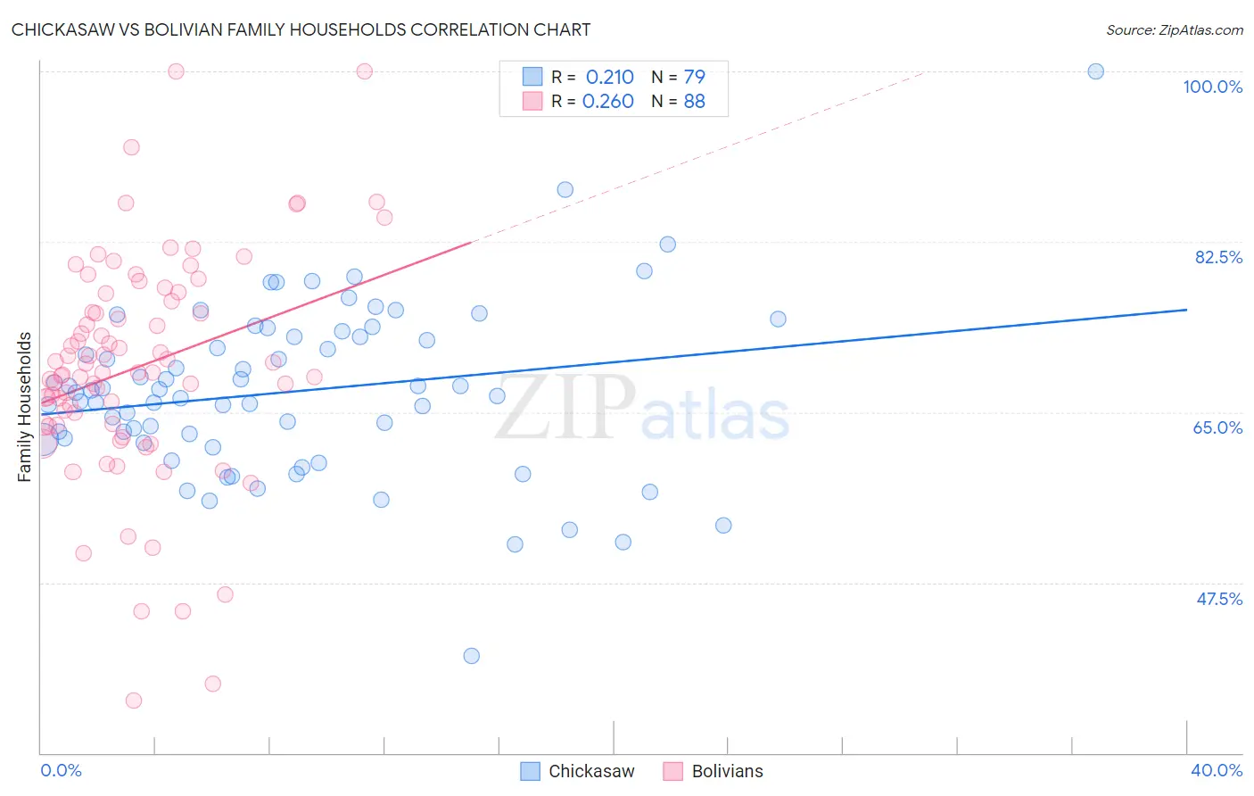 Chickasaw vs Bolivian Family Households