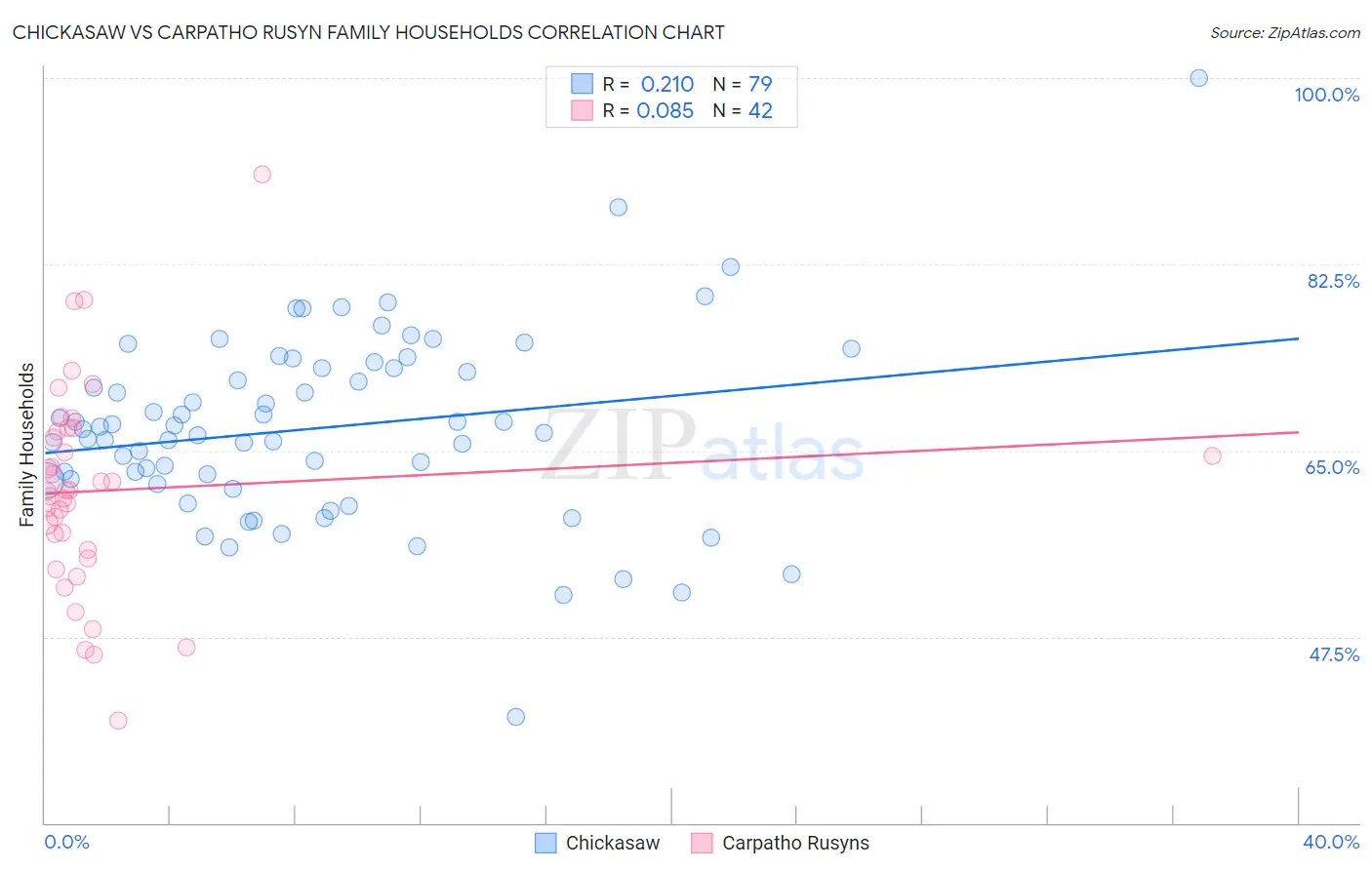 Chickasaw vs Carpatho Rusyn Family Households