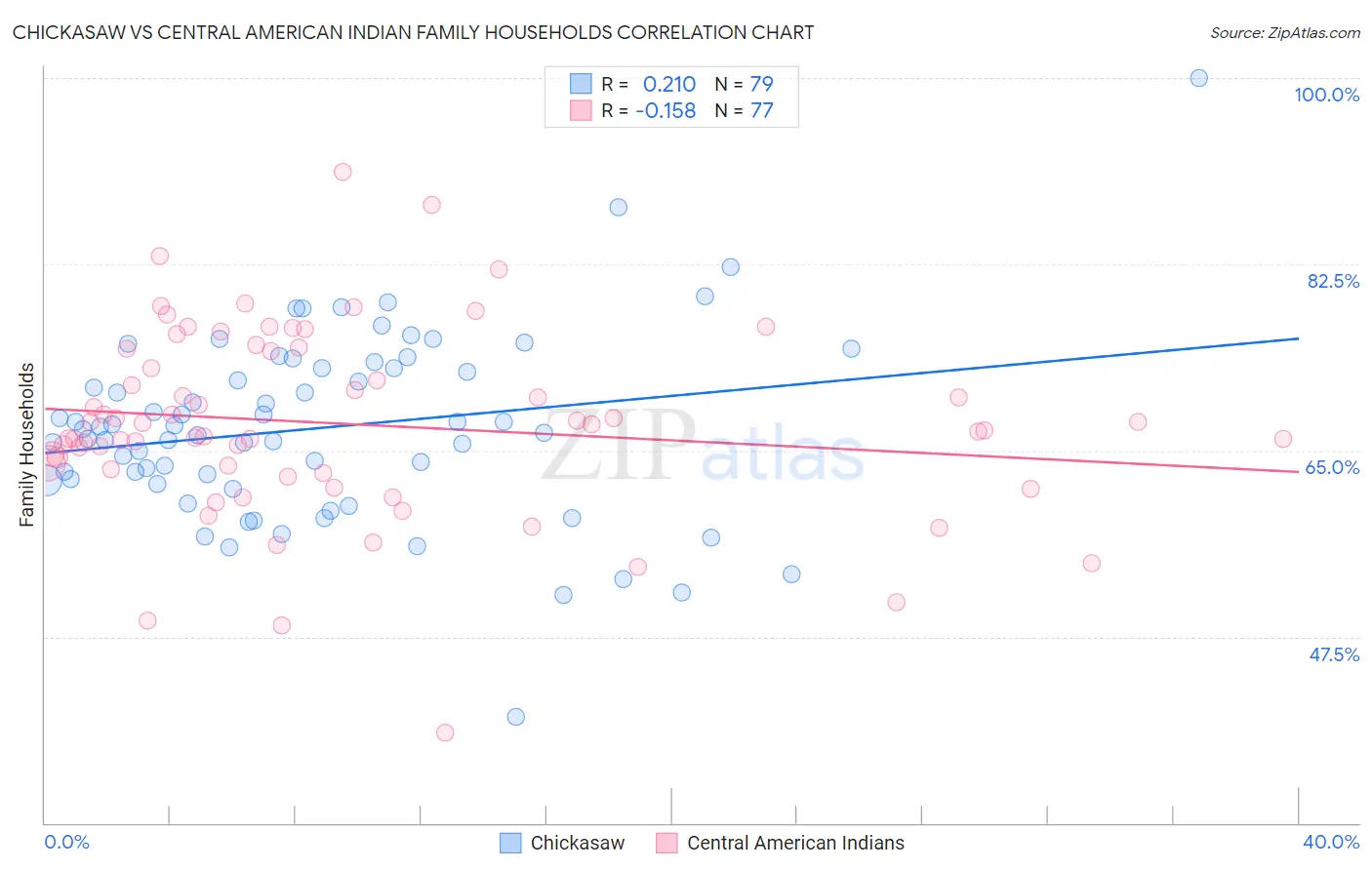 Chickasaw vs Central American Indian Family Households