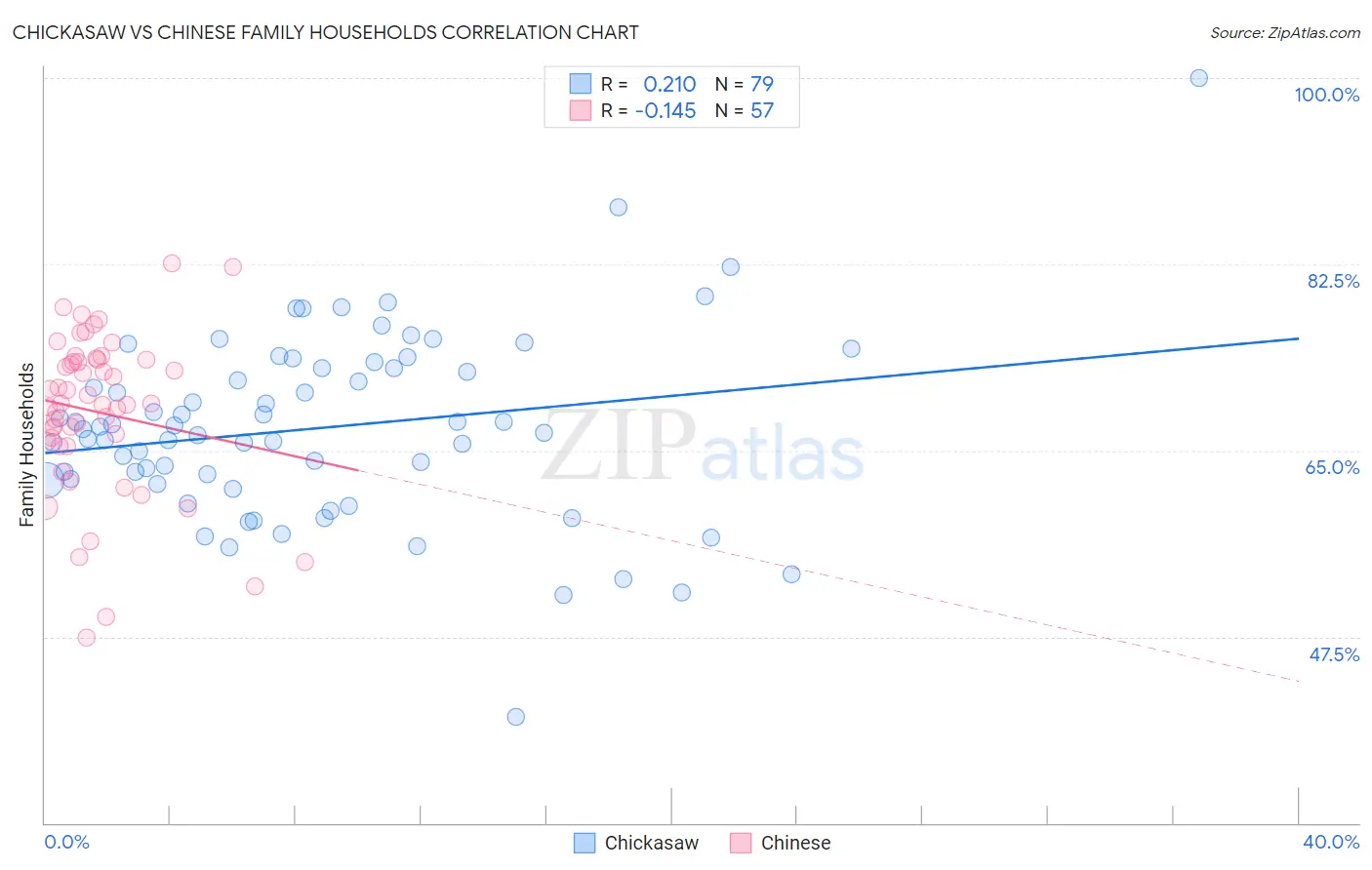 Chickasaw vs Chinese Family Households