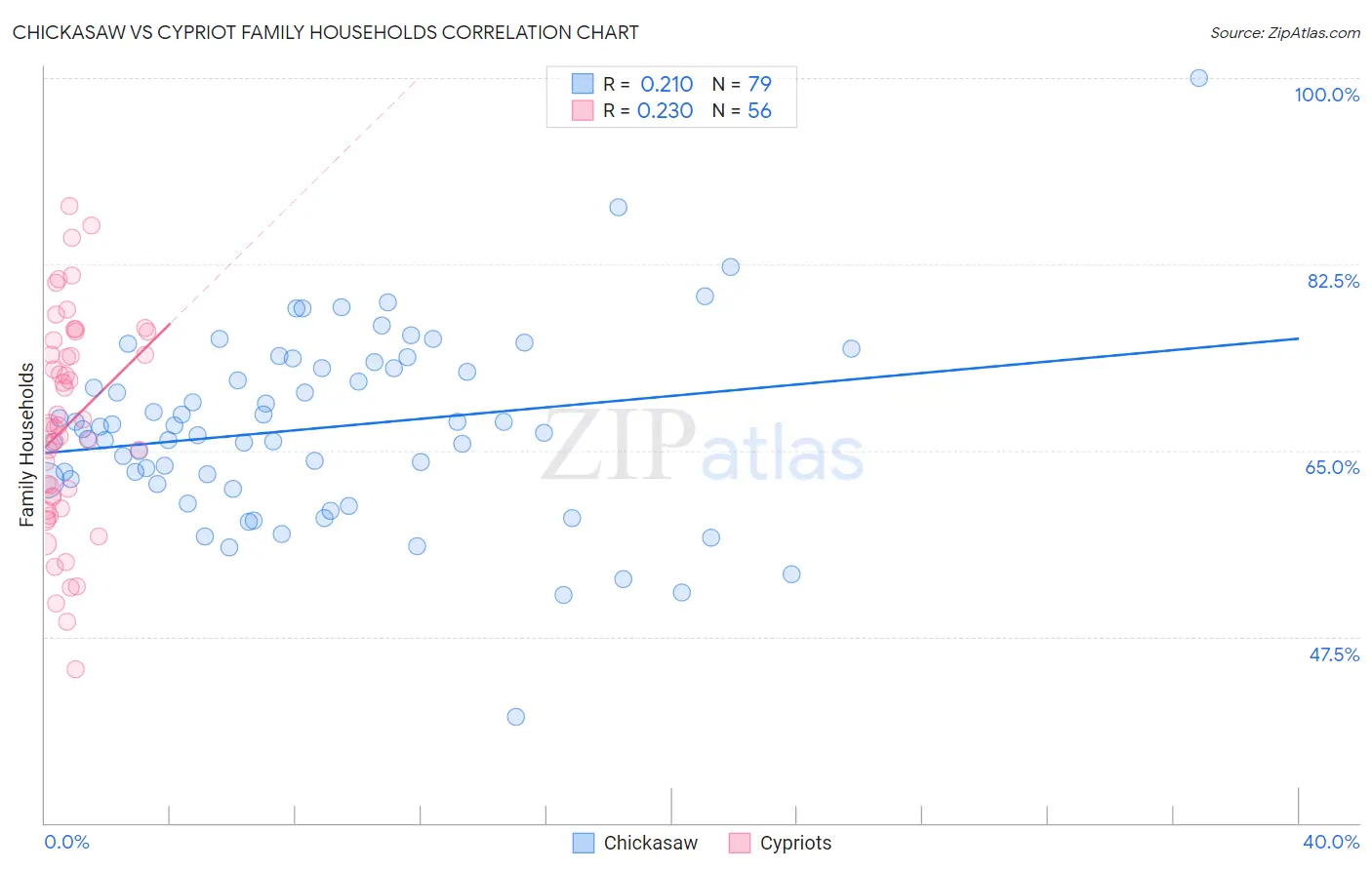 Chickasaw vs Cypriot Family Households