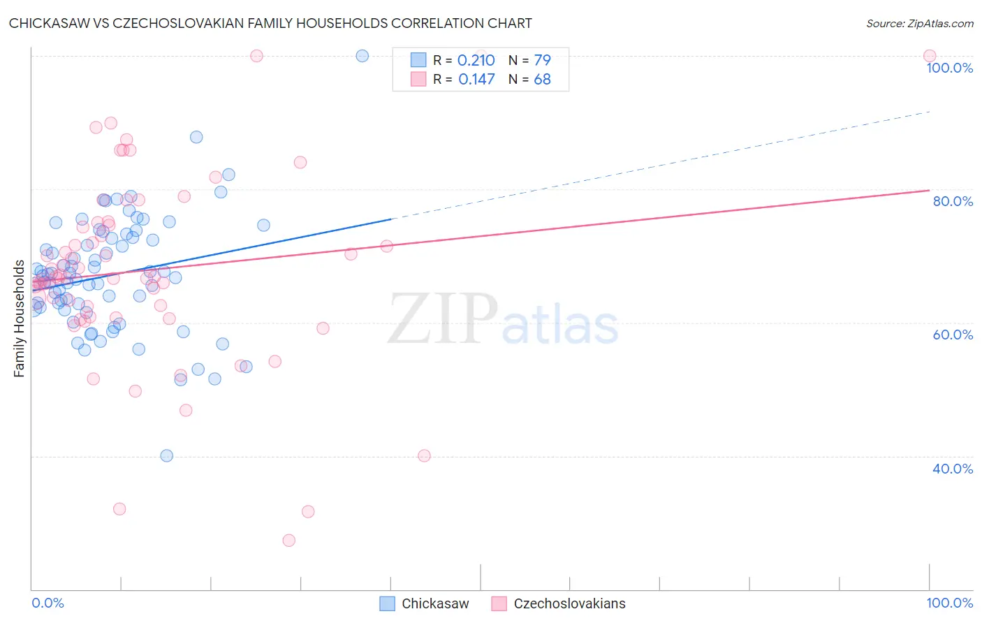 Chickasaw vs Czechoslovakian Family Households