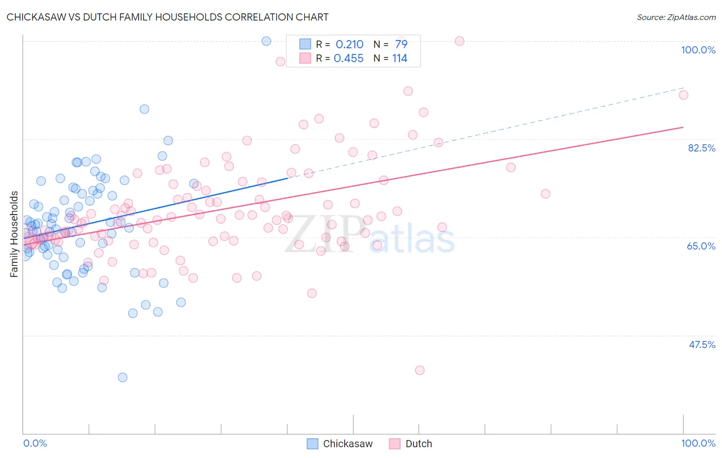 Chickasaw vs Dutch Family Households