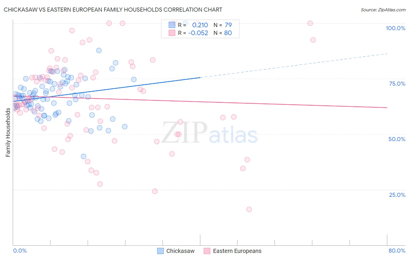 Chickasaw vs Eastern European Family Households