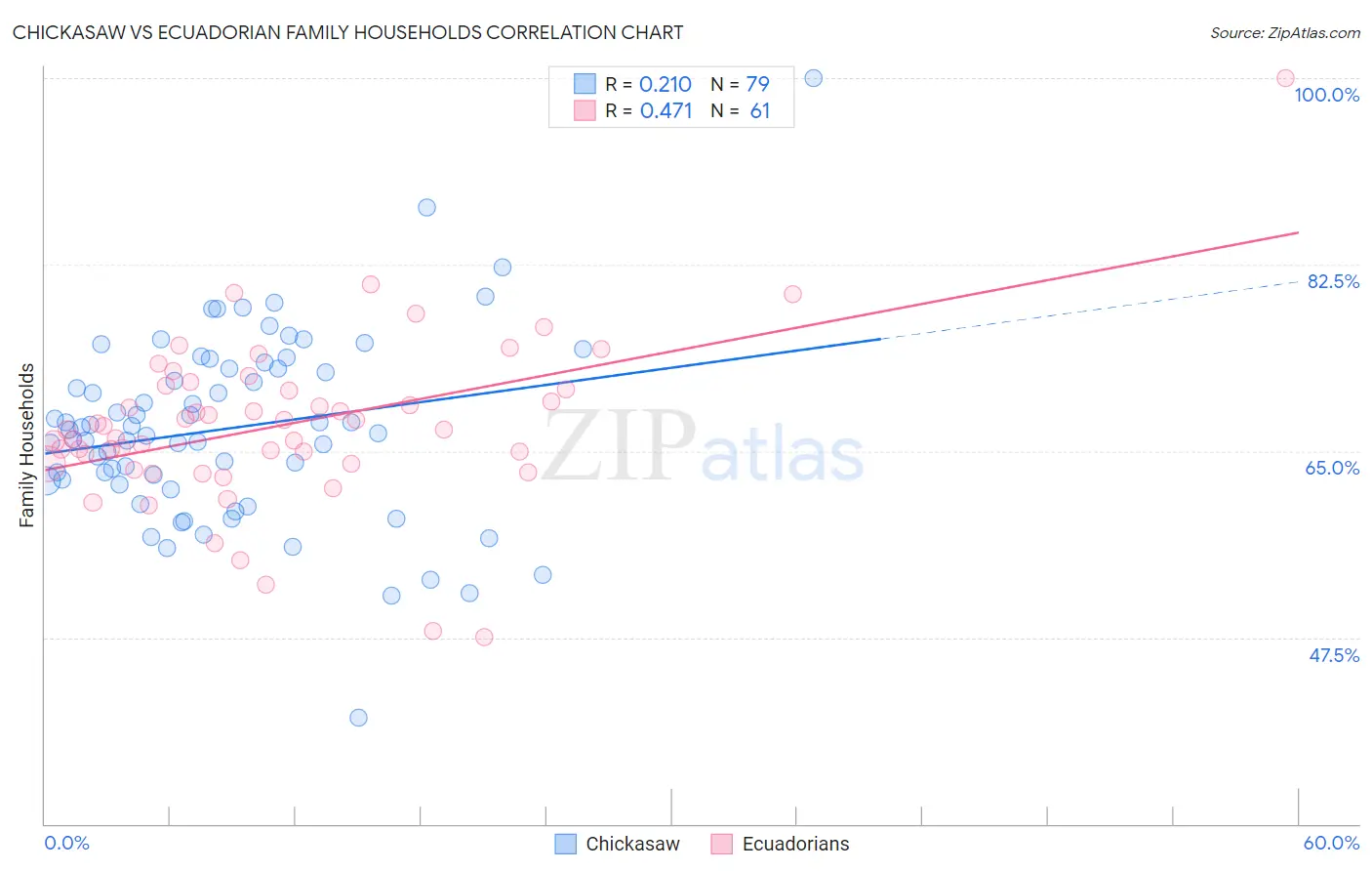 Chickasaw vs Ecuadorian Family Households