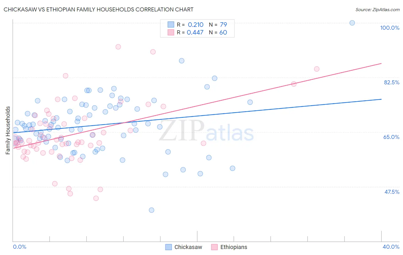 Chickasaw vs Ethiopian Family Households