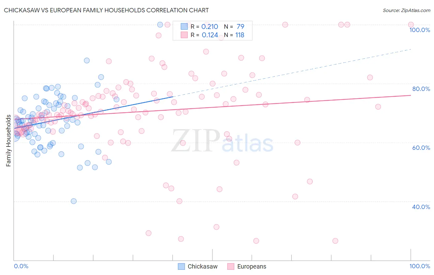 Chickasaw vs European Family Households