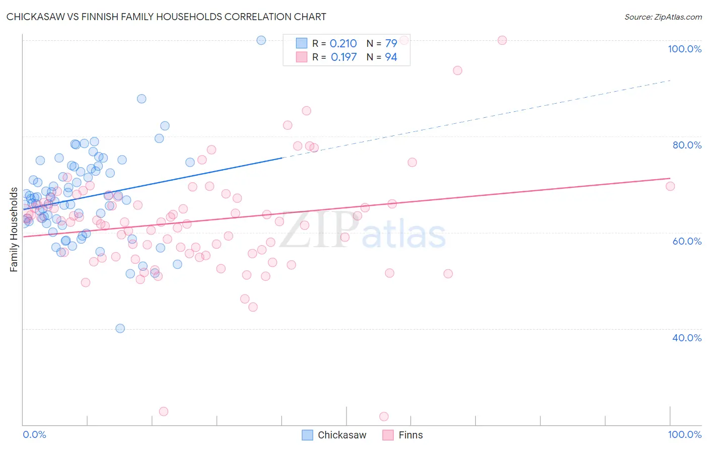 Chickasaw vs Finnish Family Households