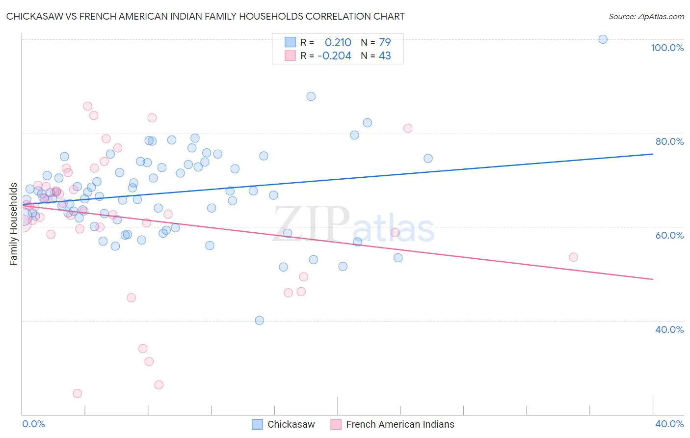 Chickasaw vs French American Indian Family Households