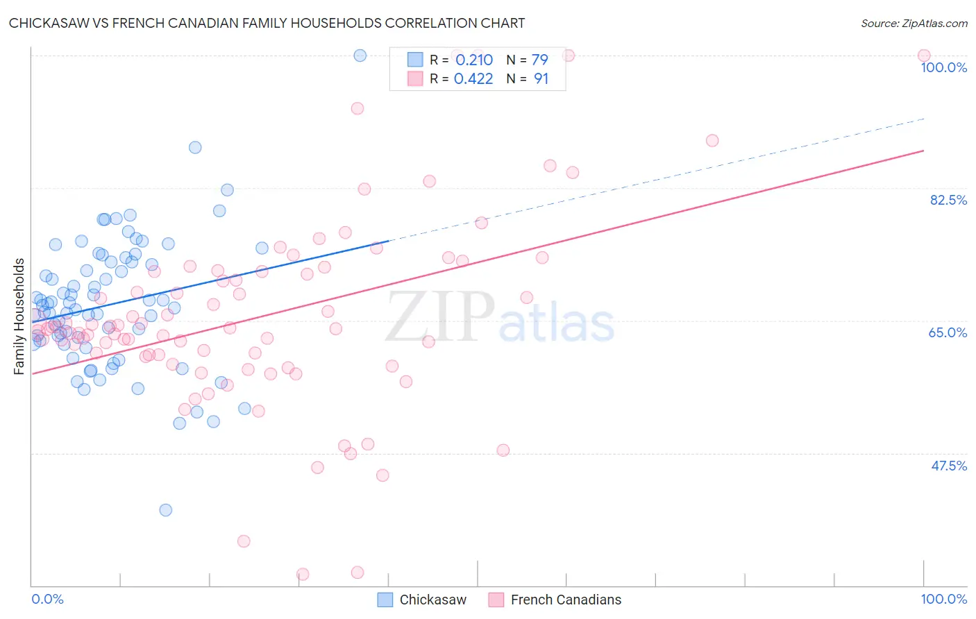 Chickasaw vs French Canadian Family Households