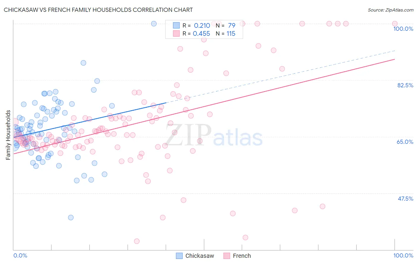 Chickasaw vs French Family Households