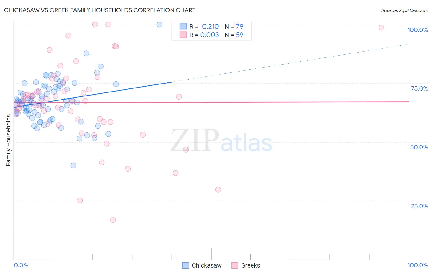 Chickasaw vs Greek Family Households