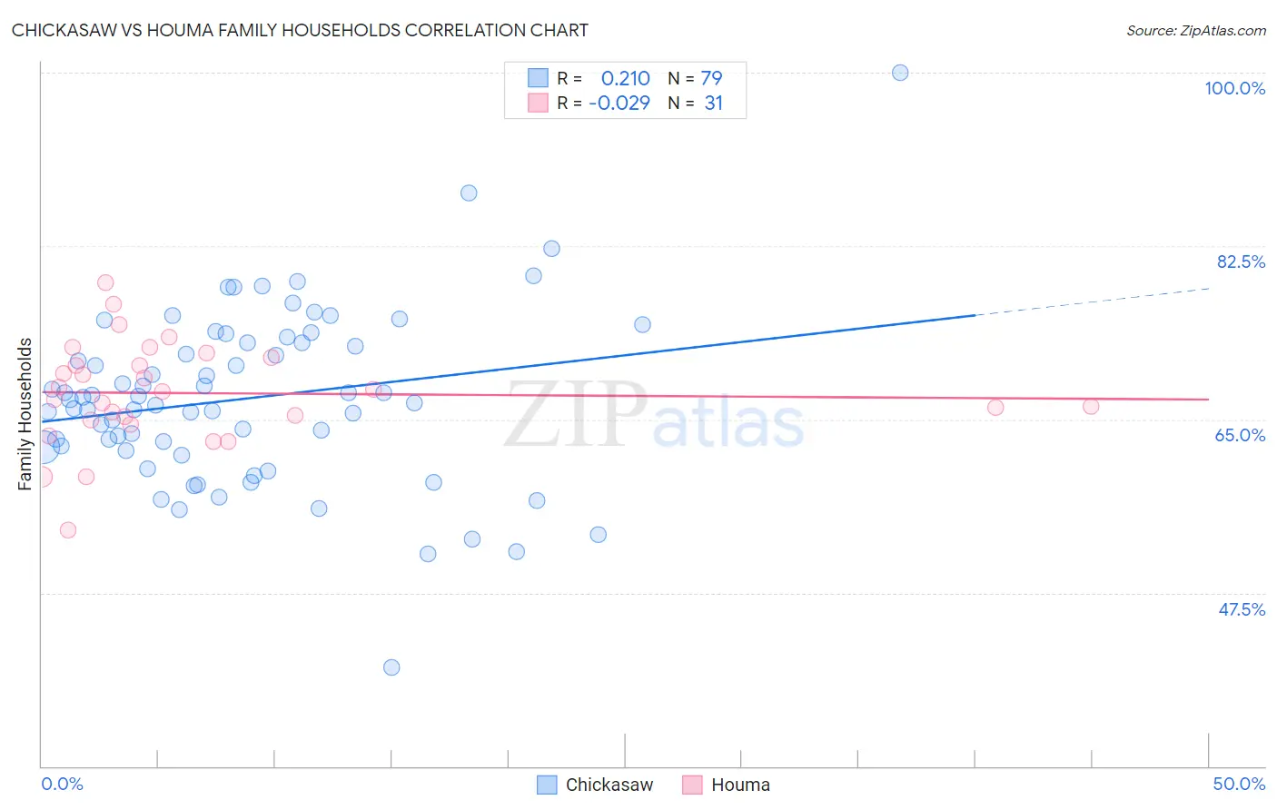 Chickasaw vs Houma Family Households