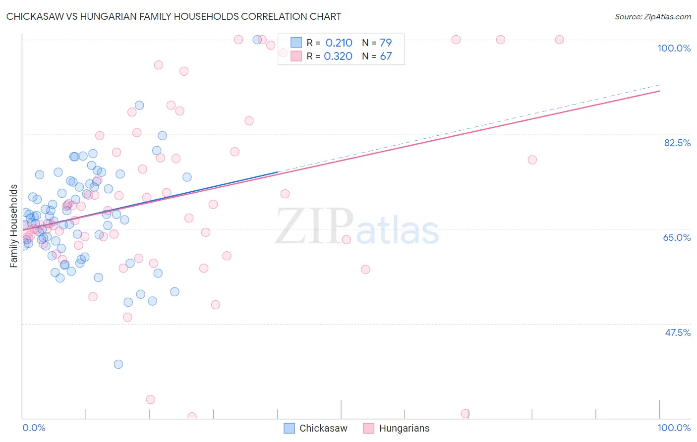 Chickasaw vs Hungarian Family Households