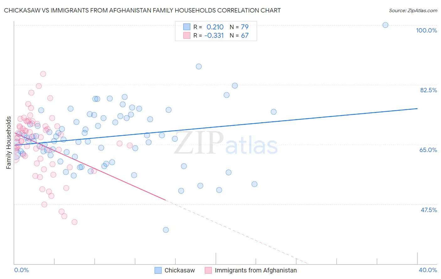 Chickasaw vs Immigrants from Afghanistan Family Households