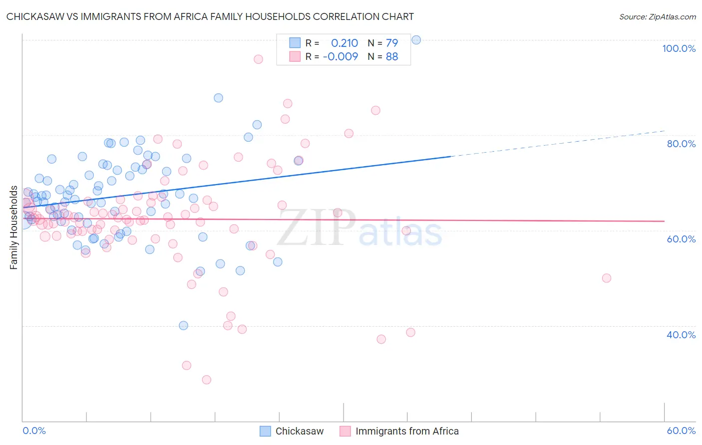 Chickasaw vs Immigrants from Africa Family Households