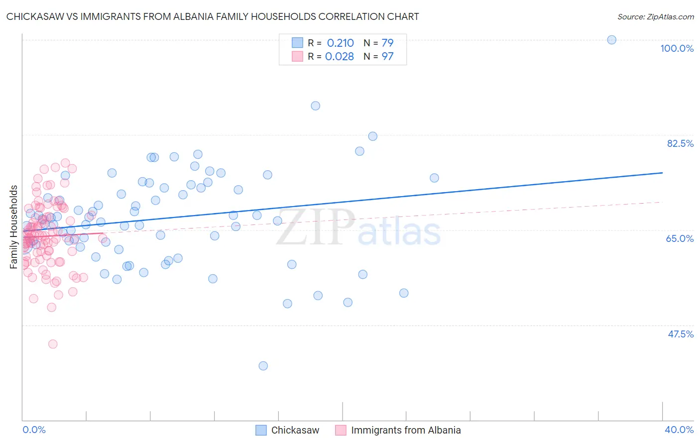 Chickasaw vs Immigrants from Albania Family Households