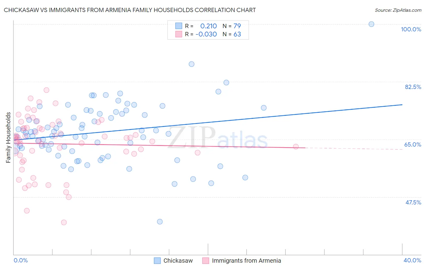 Chickasaw vs Immigrants from Armenia Family Households