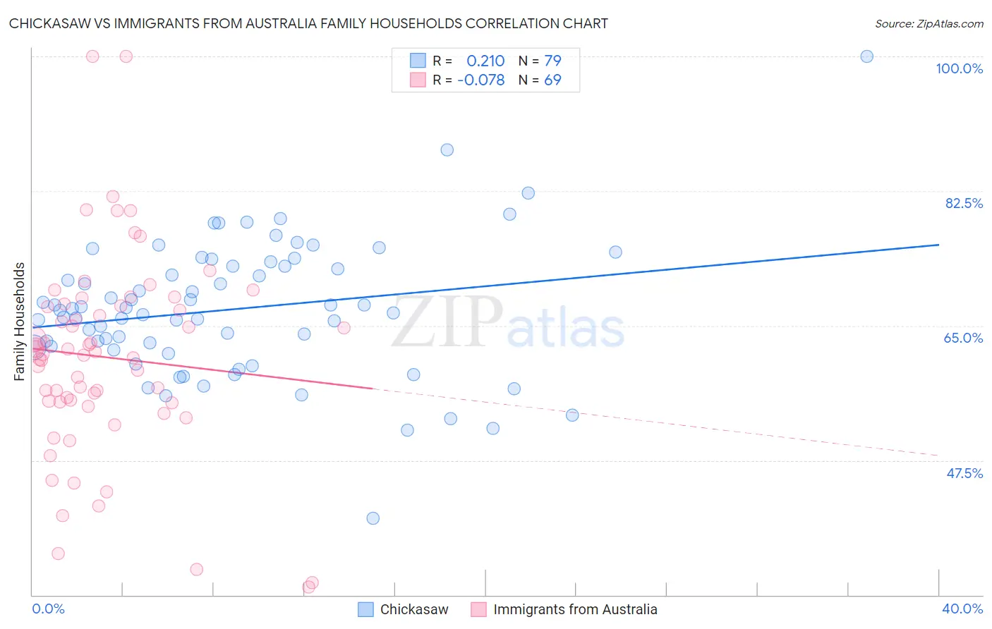 Chickasaw vs Immigrants from Australia Family Households
