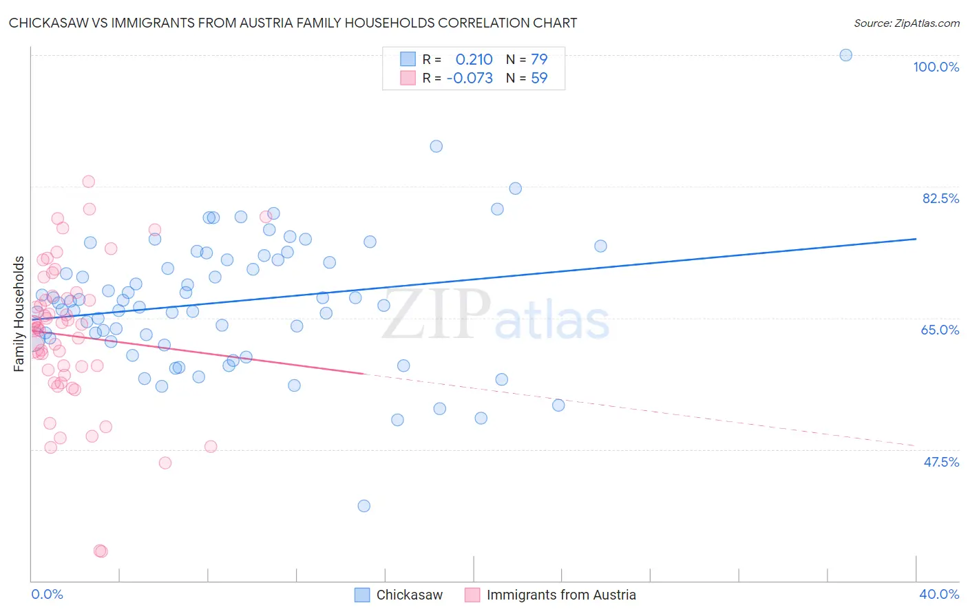Chickasaw vs Immigrants from Austria Family Households