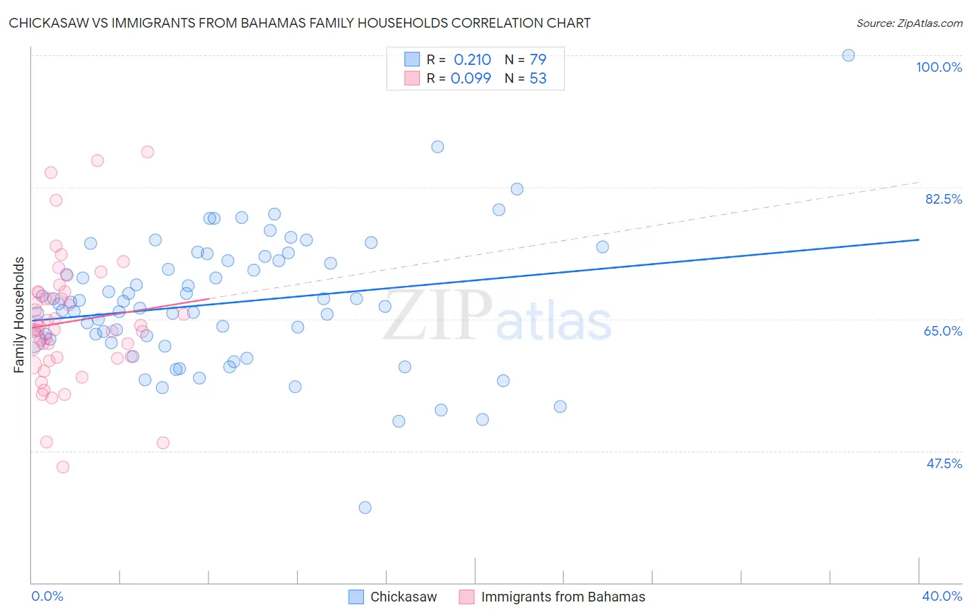 Chickasaw vs Immigrants from Bahamas Family Households