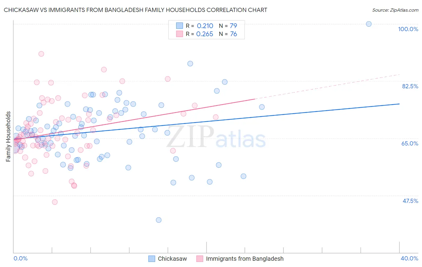 Chickasaw vs Immigrants from Bangladesh Family Households