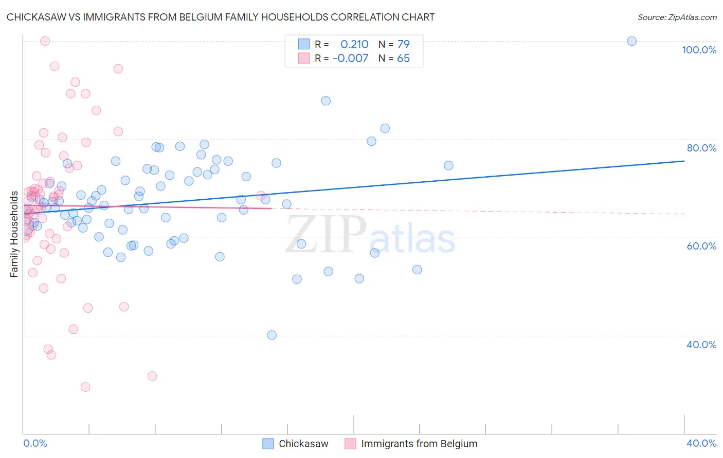 Chickasaw vs Immigrants from Belgium Family Households