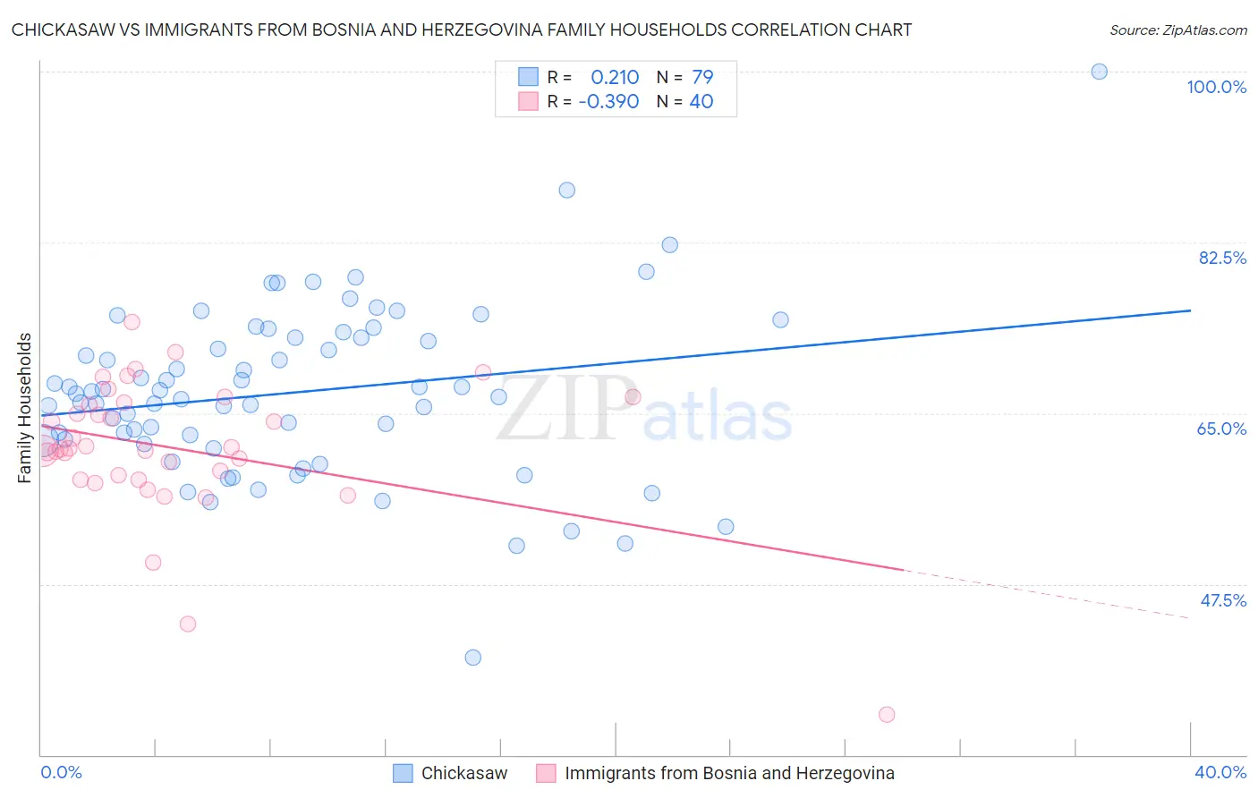 Chickasaw vs Immigrants from Bosnia and Herzegovina Family Households