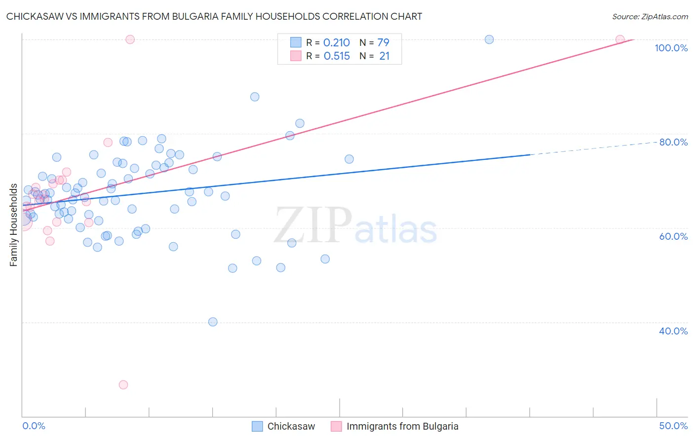 Chickasaw vs Immigrants from Bulgaria Family Households