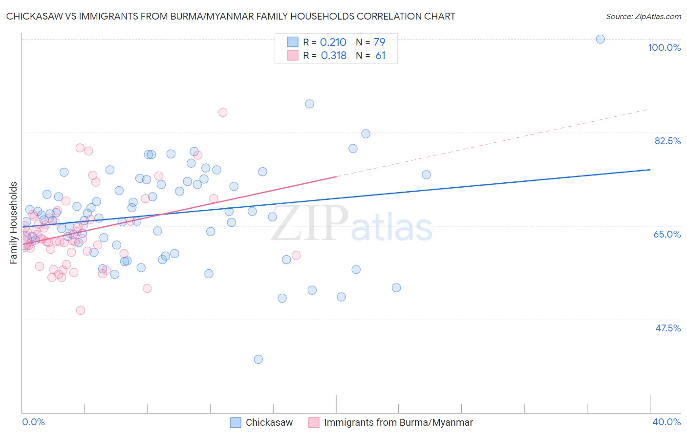 Chickasaw vs Immigrants from Burma/Myanmar Family Households