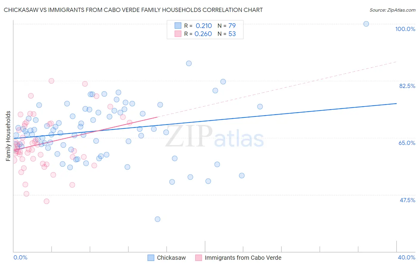 Chickasaw vs Immigrants from Cabo Verde Family Households